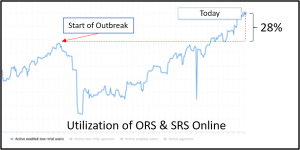 ORS and SRS utilization pandemic